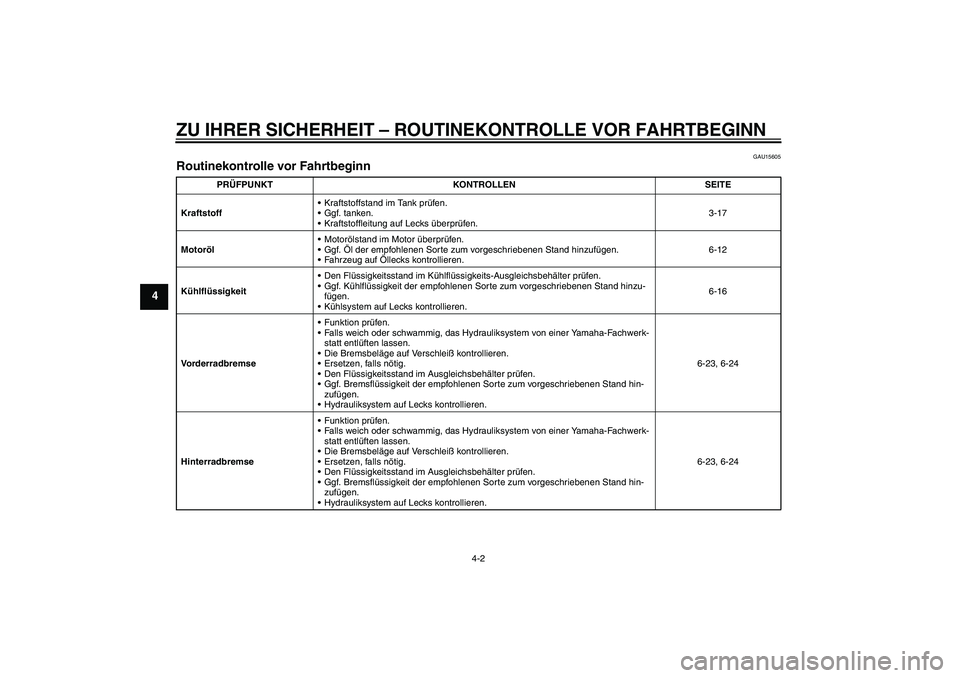 YAMAHA YZF-R6 2009  Betriebsanleitungen (in German) ZU IHRER SICHERHEIT – ROUTINEKONTROLLE VOR FAHRTBEGINN
4-2
4
GAU15605
Routinekontrolle vor Fahrtbeginn 
PRÜFPUNKT KONTROLLEN SEITE
KraftstoffKraftstoffstand im Tank prüfen .
Ggf. tanken.
Krafts