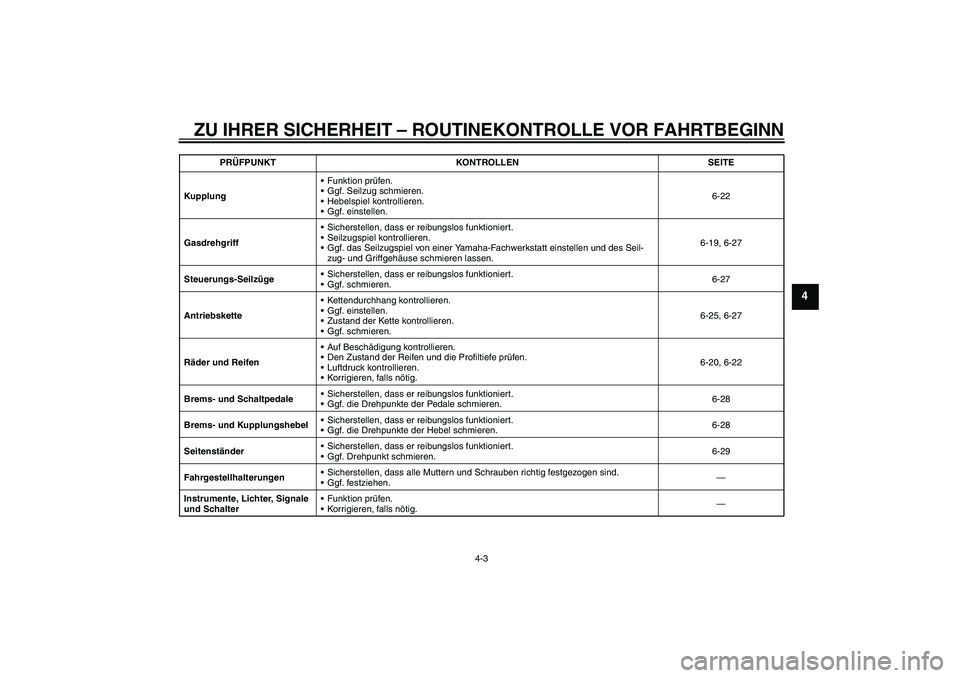 YAMAHA YZF-R6 2009  Betriebsanleitungen (in German) ZU IHRER SICHERHEIT – ROUTINEKONTROLLE VOR FAHRTBEGINN
4-3
4
KupplungFunktion prüfen.
Ggf. Seilzug schmieren.
Hebelspiel kontrollieren.
Ggf. einstellen.6-22
GasdrehgriffSicherstellen, dass er 