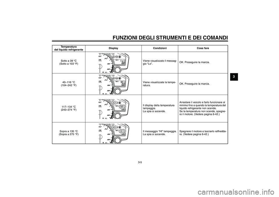 YAMAHA YZF-R6 2009  Manuale duso (in Italian) FUNZIONI DEGLI STRUMENTI E DEI COMANDI
3-5
3
Temperatura 
del liquido refrigeranteDisplay Condizioni Cosa fare
Sotto a 39 °C 
(Sotto a 103 °F)Viene visualizzato il messag-
gio “Lo”.OK. Proseguir