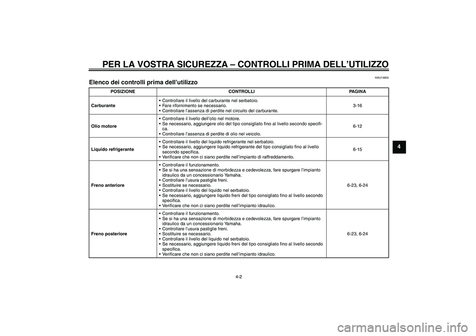 YAMAHA YZF-R6 2009  Manuale duso (in Italian) PER LA VOSTRA SICUREZZA – CONTROLLI PRIMA DELL’UTILIZZO
4-2
4
HAU15605
Elenco dei controlli prima dell’utilizzo 
POSIZIONE CONTROLLI PAGINA
CarburanteControllare il livello del carburante nel s