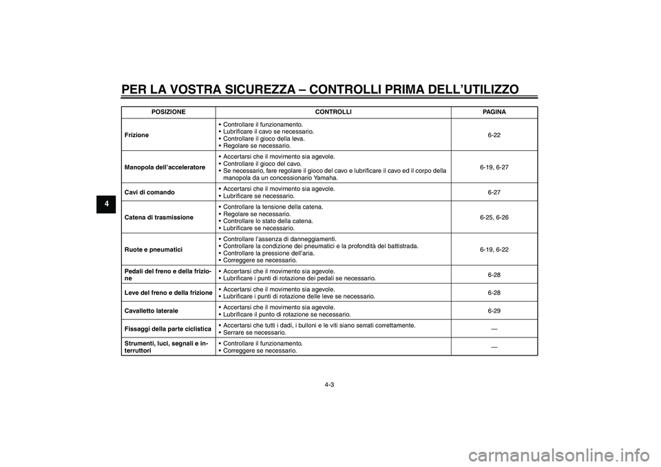 YAMAHA YZF-R6 2009  Manuale duso (in Italian) PER LA VOSTRA SICUREZZA – CONTROLLI PRIMA DELL’UTILIZZO
4-3
4
FrizioneControllare il funzionamento.
Lubrificare il cavo se necessario.
Controllare il gioco della leva.
Regolare se necessario.6