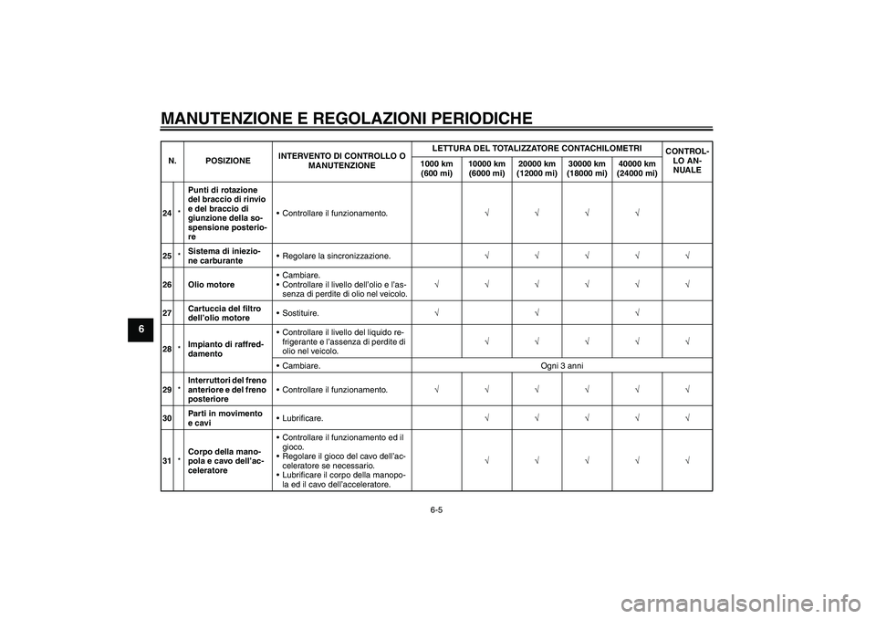 YAMAHA YZF-R6 2009  Manuale duso (in Italian) MANUTENZIONE E REGOLAZIONI PERIODICHE
6-5
6
24*Punti di rotazione 
del braccio di rinvio 
e del braccio di 
giunzione della so-
spensione posterio-
reControllare il funzionamento.√√√√
25*Sist