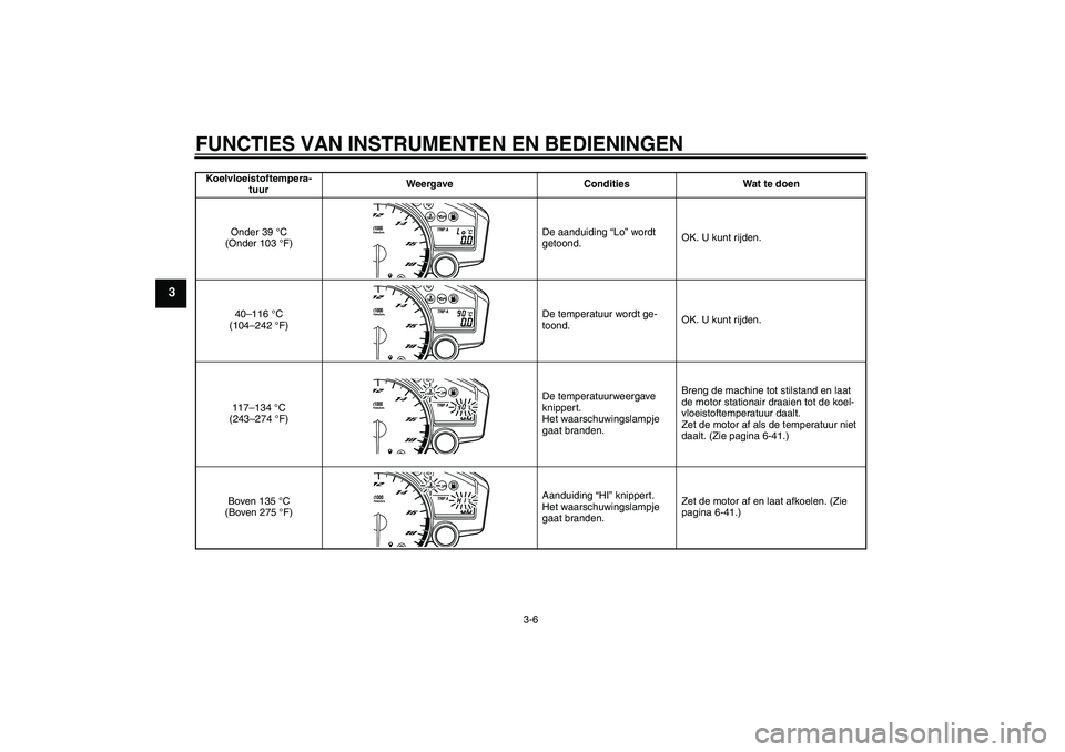 YAMAHA YZF-R6 2009  Instructieboekje (in Dutch) FUNCTIES VAN INSTRUMENTEN EN BEDIENINGEN
3-6
3
Koelvloeistoftempera-
tuurWeergave Condities Wat te doen
Onder 39 °C 
(Onder 103 °F)De aanduiding “Lo” wordt 
getoond.OK. U kunt rijden.
40–116 