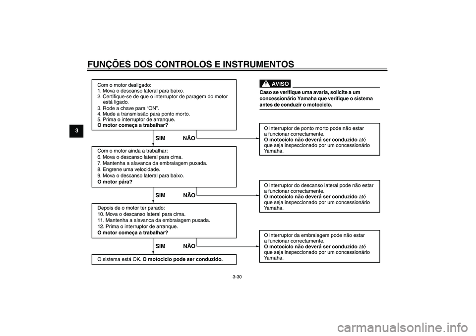 YAMAHA YZF-R6 2009  Manual de utilização (in Portuguese) FUNÇÕES DOS CONTROLOS E INSTRUMENTOS
3-30
3
Com o motor desligado:
1. Mova o descanso lateral para baixo.
2. Certifique-se de que o interruptor de paragem do motor 
    está ligado.
3. Rode a chave