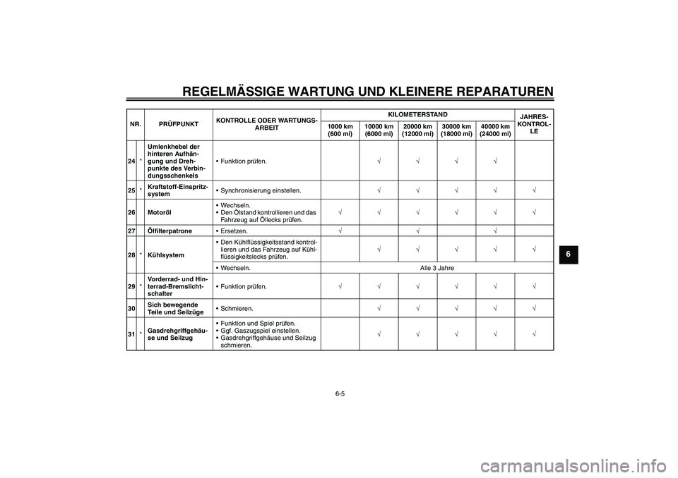 YAMAHA YZF-R6 2008  Betriebsanleitungen (in German) REGELMÄSSIGE WARTUNG UND KLEINERE REPARATUREN
6-5
6
24*Umlenkhebel der 
hinteren Aufhän-
gung und Dreh-
punkte des Verbin-
dungsschenkelsFunktion prüfen.√√√√
25*Kraftstoff-Einspritz-
syste