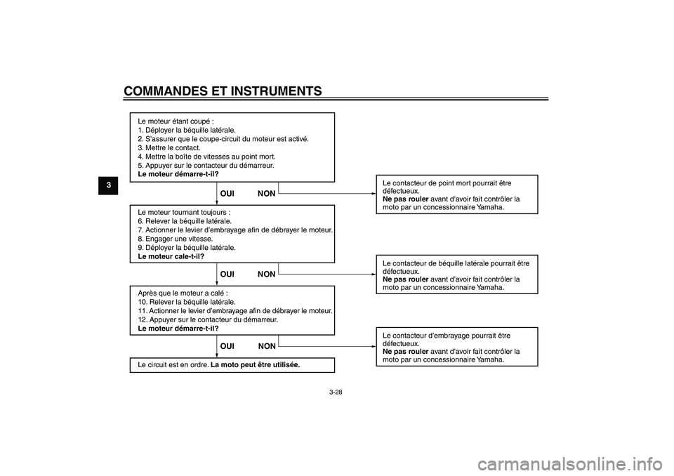 YAMAHA YZF-R6 2008  Notices Demploi (in French) COMMANDES ET INSTRUMENTS
3-28
3
Le moteur étant coupé :
1. Déployer la béquille latérale.
2. S’assurer que le coupe-circuit du moteur est activé.
3. Mettre le contact.
4. Mettre la boîte de v