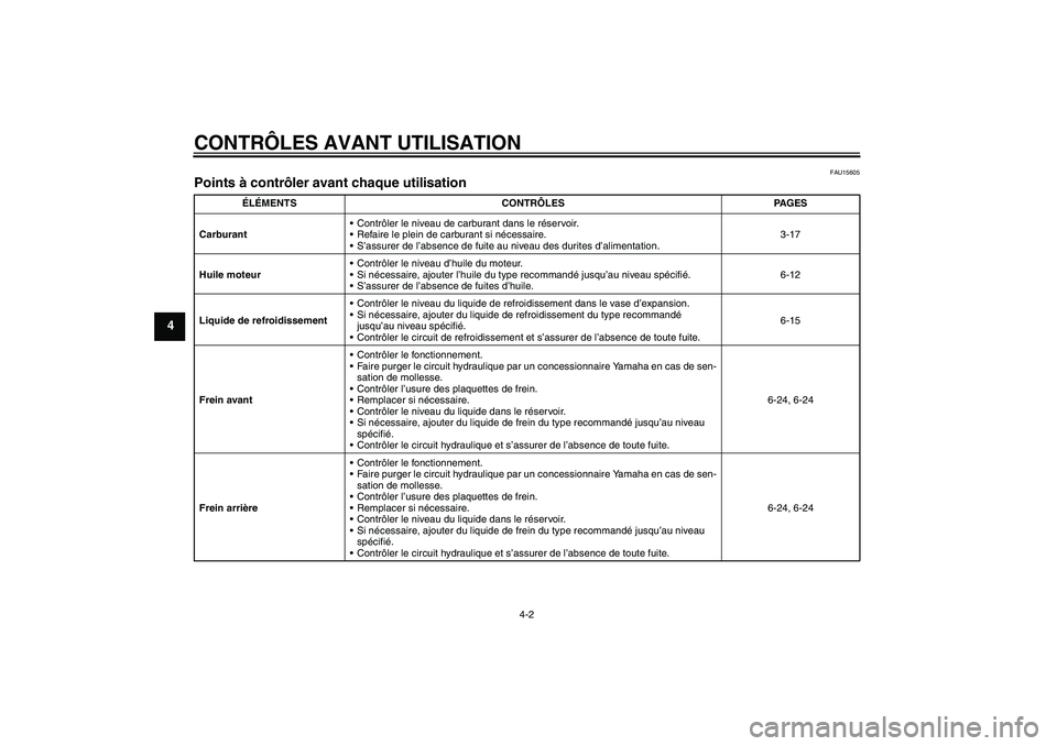 YAMAHA YZF-R6 2008  Notices Demploi (in French) CONTRÔLES AVANT UTILISATION
4-2
4
FAU15605
Points à contrôler avant chaque utilisation 
ÉLÉMENTS CONTRÔLES PAGES
CarburantContrôler le niveau de carburant dans le réservoir.
Refaire le plein