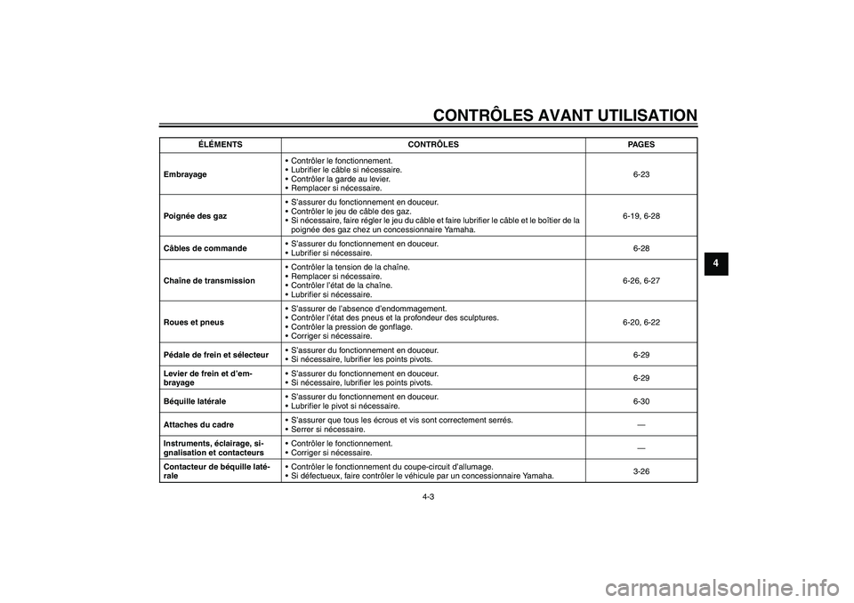 YAMAHA YZF-R6 2008  Notices Demploi (in French) CONTRÔLES AVANT UTILISATION
4-3
4
EmbrayageContrôler le fonctionnement.
Lubrifier le câble si nécessaire.
Contrôler la garde au levier.
Remplacer si nécessaire.6-23
Po i gnée des gazS’as