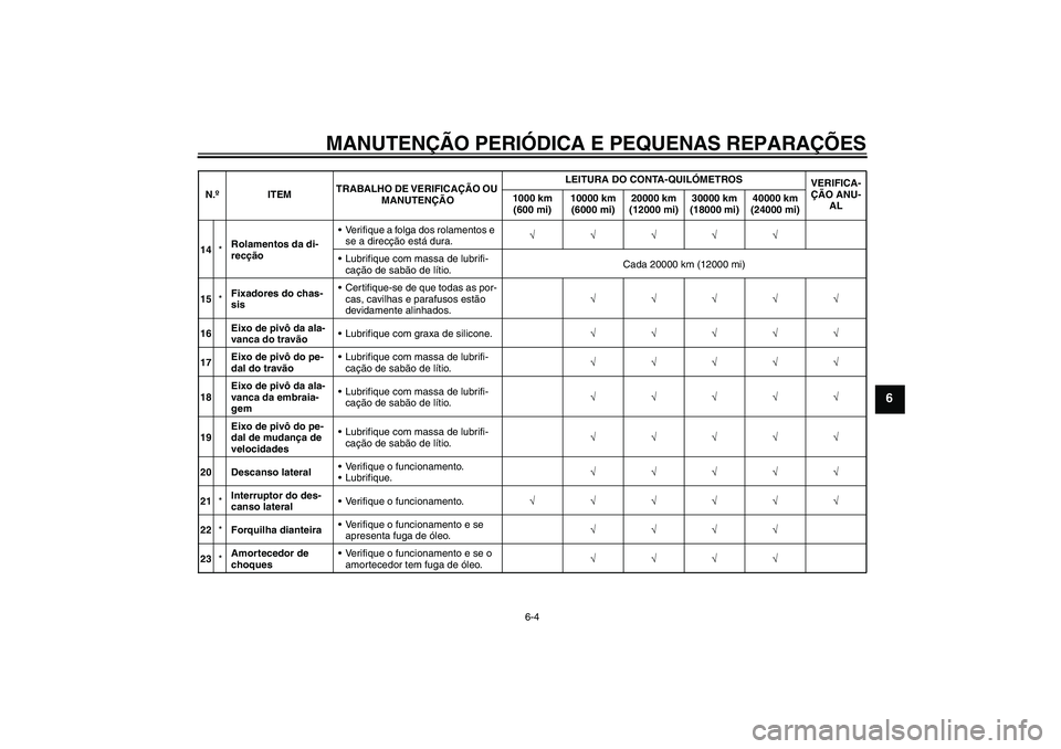 YAMAHA YZF-R6 2008  Manual de utilização (in Portuguese) MANUTENÇÃO PERIÓDICA E PEQUENAS REPARAÇÕES
6-4
6
14*Rolamentos da di-
recçãoVerifique a folga dos rolamentos e 
se a direcção está dura.√√√√√
Lubrifique com massa de lubrifi-
ca