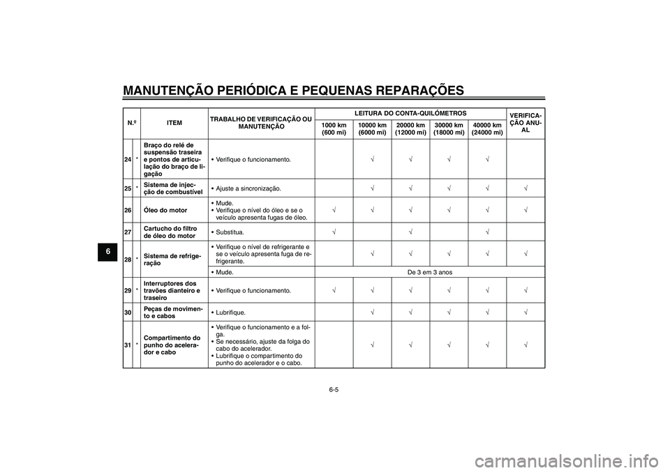 YAMAHA YZF-R6 2008  Manual de utilização (in Portuguese) MANUTENÇÃO PERIÓDICA E PEQUENAS REPARAÇÕES
6-5
6
24*Braço do relé de 
suspensão traseira 
e pontos de articu-
lação do braço de li-
gaçãoVerifique o funcionamento.√√√√
25*Sistema