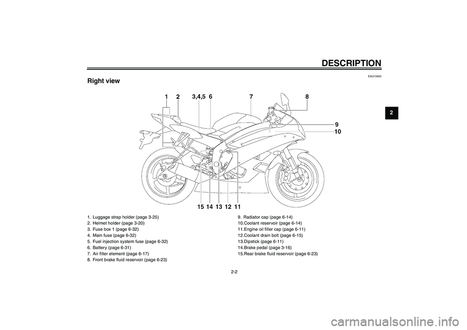YAMAHA YZF-R6 2007  Owners Manual DESCRIPTION
2-2
2
EAU10420
Right view1. Luggage strap holder (page 3-25)
2. Helmet holder (page 3-20)
3. Fuse box 1 (page 6-32)
4. Main fuse (page 6-32)
5. Fuel injection system fuse (page 6-32)
6. Ba