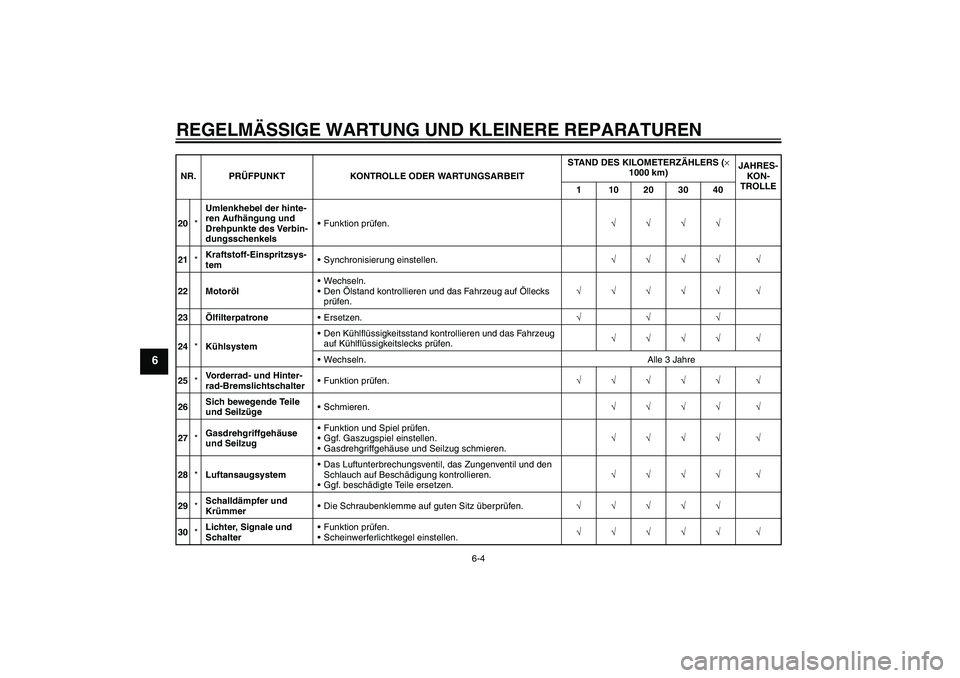 YAMAHA YZF-R6 2007  Betriebsanleitungen (in German) REGELMÄSSIGE WARTUNG UND KLEINERE REPARATUREN
6-4
6
20*Umlenkhebel der hinte-
ren Aufhängung und 
Drehpunkte des Verbin-
dungsschenkelsFunktion prüfen.√√√√
21*Kraftstoff-Einspritzsys-
tem