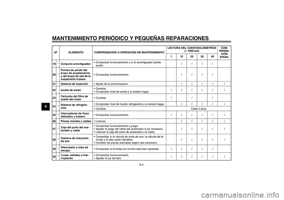 YAMAHA YZF-R6 2007  Manuale de Empleo (in Spanish) MANTENIMIENTO PERIÓDICO Y PEQUEÑAS REPARACIONES
6-4
6
19*Conjunto amortiguadorComprobar funcionamiento y si el amortiguador pierde 
aceite.√√√√
20*Puntos de pivote del 
brazo de acoplamient