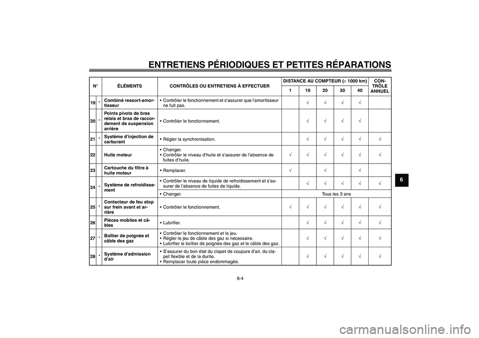 YAMAHA YZF-R6 2007  Notices Demploi (in French) ENTRETIENS PÉRIODIQUES ET PETITES RÉPARATIONS
6-4
6
19*Combiné ressort-amor-
tisseurContrôler le fonctionnement et s’assurer que l’amortisseur 
ne fuit pas.√√√√
20*Points pivots de br