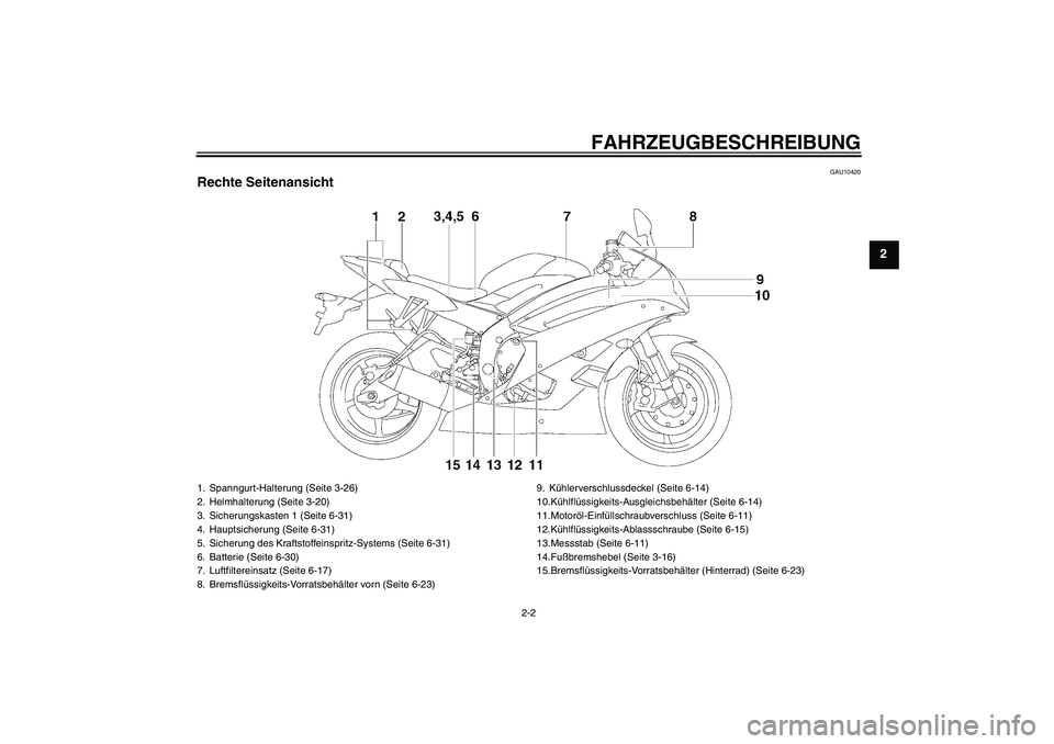 YAMAHA YZF-R6 2006  Betriebsanleitungen (in German) FAHRZEUGBESCHREIBUNG
2-2
2
GAU10420
Rechte Seitenansicht1. Spanngurt-Halterung (Seite 3-26)
2. Helmhalterung (Seite 3-20)
3. Sicherungskasten 1 (Seite 6-31)
4. Hauptsicherung (Seite 6-31)
5. Sicherung