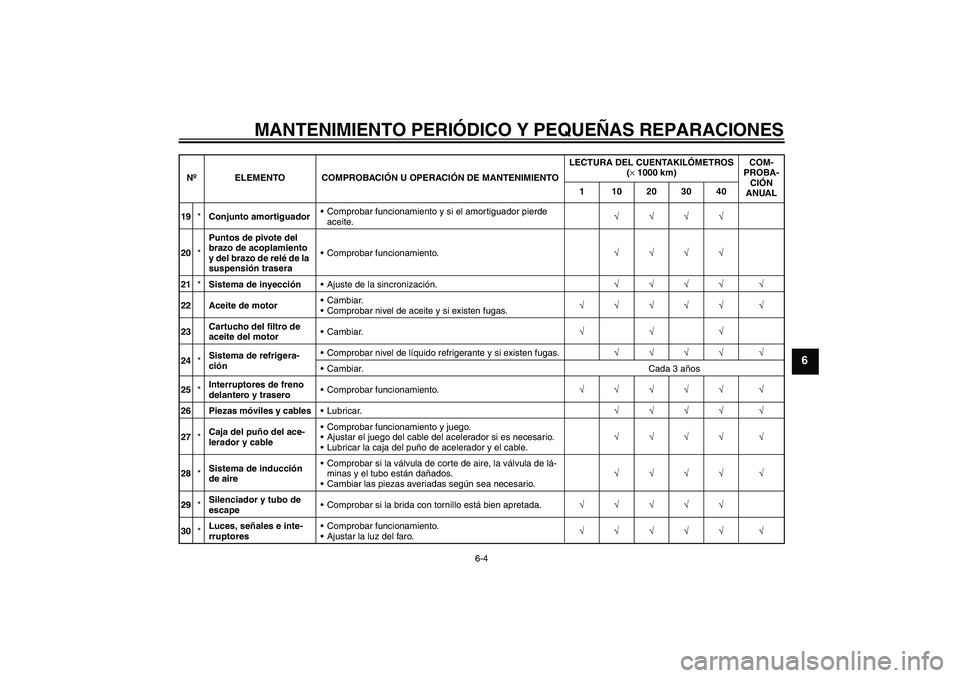 YAMAHA YZF-R6 2006  Manuale de Empleo (in Spanish) MANTENIMIENTO PERIÓDICO Y PEQUEÑAS REPARACIONES
6-4
6
19*Conjunto amortiguadorComprobar funcionamiento y si el amortiguador pierde 
aceite.√√√√
20*Puntos de pivote del 
brazo de acoplamient