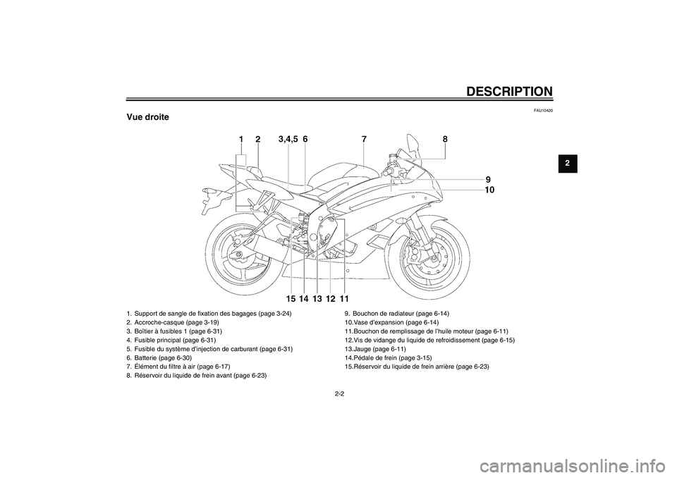 YAMAHA YZF-R6 2006  Notices Demploi (in French) DESCRIPTION
2-2
2
FAU10420
Vue droite1. Support de sangle de fixation des bagages (page 3-24)
2. Accroche-casque (page 3-19)
3. Boîtier à fusibles 1 (page 6-31)
4. Fusible principal (page 6-31)
5. F