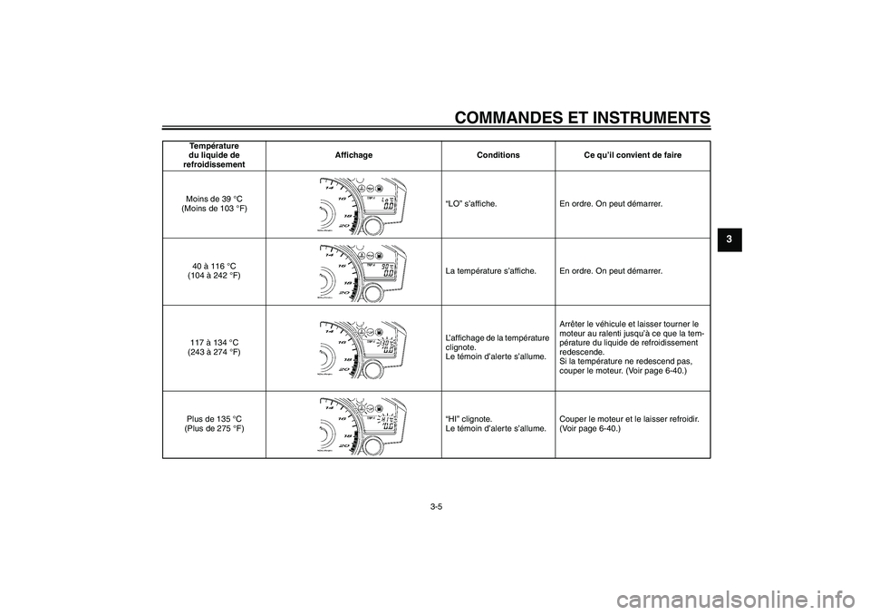 YAMAHA YZF-R6 2006  Notices Demploi (in French) COMMANDES ET INSTRUMENTS
3-5
3
Te m pérature 
du liquide de 
refroidissementAffichage Conditions Ce qu’il convient de faire
Moins de 39 °C 
(Moins de 103 °F)“LO” s’affiche. En ordre. On peu