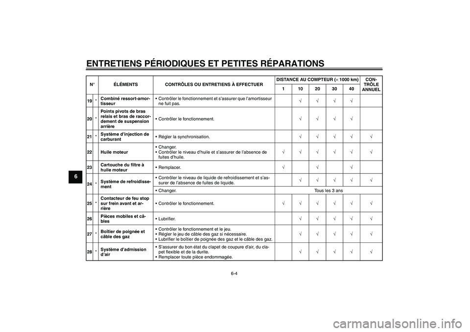 YAMAHA YZF-R6 2006  Notices Demploi (in French) ENTRETIENS PÉRIODIQUES ET PETITES RÉPARATIONS
6-4
6
19*Combiné ressort-amor-
tisseurContrôler le fonctionnement et s’assurer que l’amortisseur 
ne fuit pas.√√√√
20*Points pivots de br