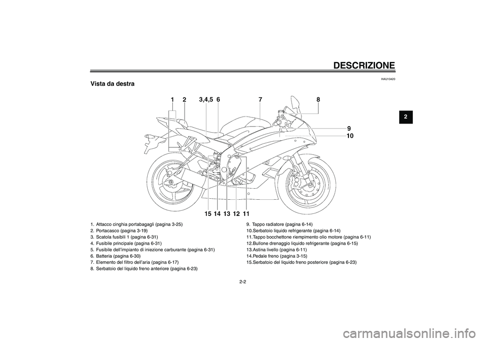 YAMAHA YZF-R6 2006  Manuale duso (in Italian) DESCRIZIONE
2-2
2
HAU10420
Vista da destra1. Attacco cinghia portabagagli (pagina 3-25)
2. Portacasco (pagina 3-19)
3. Scatola fusibili 1 (pagina 6-31)
4. Fusibile principale (pagina 6-31)
5. Fusibile