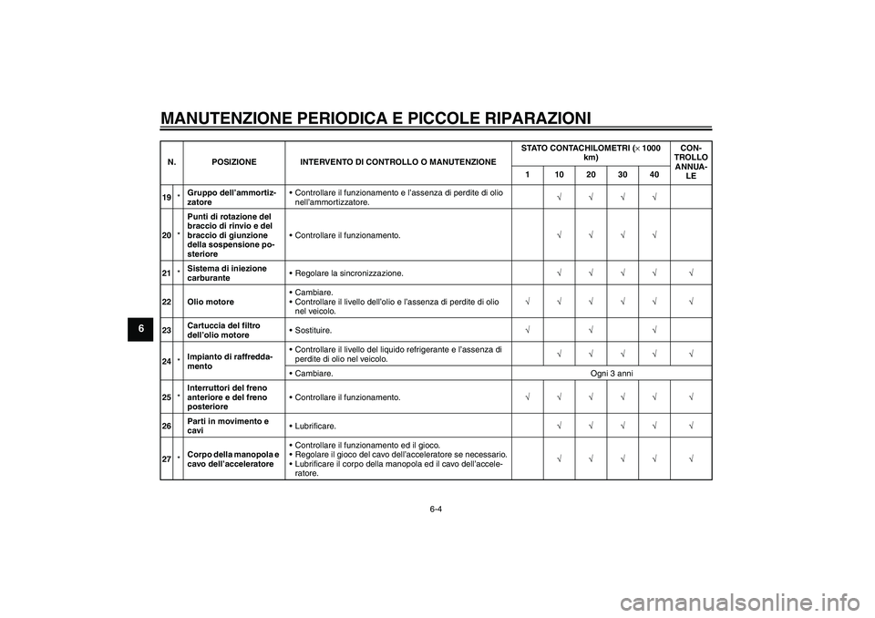 YAMAHA YZF-R6 2006  Manuale duso (in Italian) MANUTENZIONE PERIODICA E PICCOLE RIPARAZIONI
6-4
6
19*Gruppo dell’ammortiz-
zatoreControllare il funzionamento e l’assenza di perdite di olio 
nell’ammortizzatore.√√√√
20*Punti di rotaz