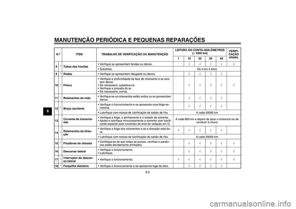YAMAHA YZF-R6 2006  Manual de utilização (in Portuguese) MANUTENÇÃO PERIÓDICA E PEQUENAS REPARAÇÕES
6-3
6
8*Tubos dos travõesVerifique se apresentam fendas ou danos.√√√√ √
Substitua. De 4 em 4 anos
9*RodasVerifique se apresentam desgaste 
