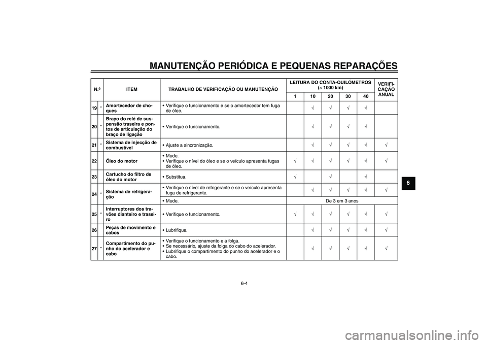 YAMAHA YZF-R6 2006  Manual de utilização (in Portuguese) MANUTENÇÃO PERIÓDICA E PEQUENAS REPARAÇÕES
6-4
6
19*Amortecedor de cho-
quesVerifique o funcionamento e se o amortecedor tem fuga 
de óleo.√√√√
20*Braço do relé de sus-
pensão trasei