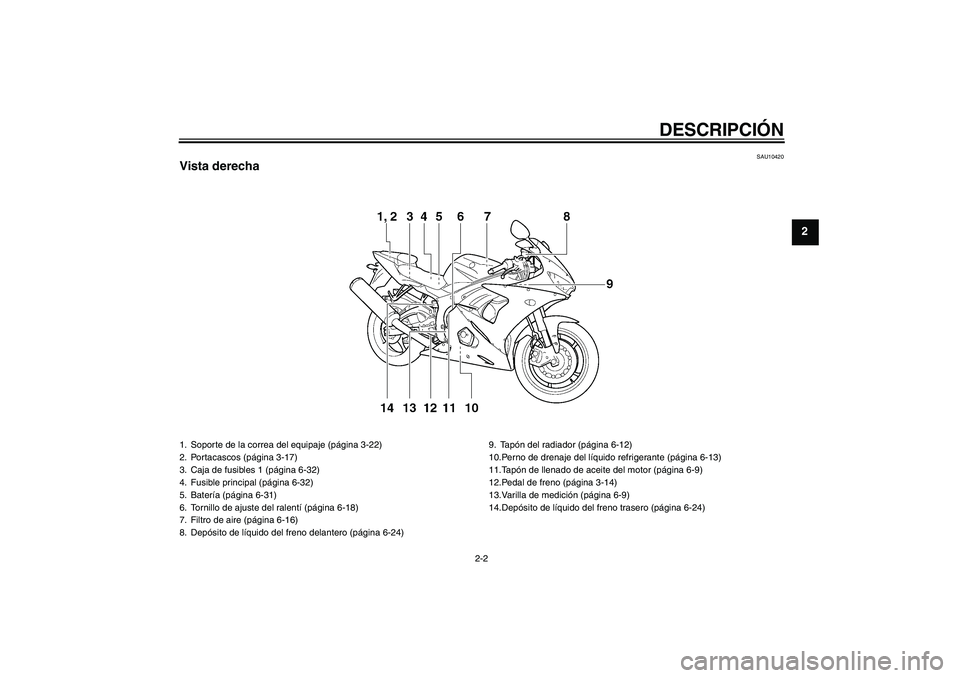 YAMAHA YZF-R6 2005  Manuale de Empleo (in Spanish) DESCRIPCIÓN
2-2
2
SAU10420
Vista derecha1. Soporte de la correa del equipaje (página 3-22)
2. Portacascos (página 3-17)
3. Caja de fusibles 1 (página 6-32)
4. Fusible principal (página 6-32)
5. B