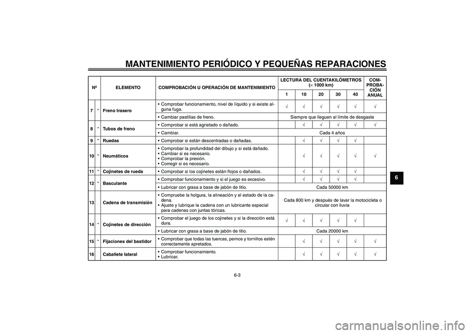 YAMAHA YZF-R6 2005  Manuale de Empleo (in Spanish) MANTENIMIENTO PERIÓDICO Y PEQUEÑAS REPARACIONES
6-3
6
7*Freno traseroComprobar funcionamiento, nivel de líquido y si existe al-
guna fuga.√√√√√ √
Cambiar pastillas de freno. Siempre q