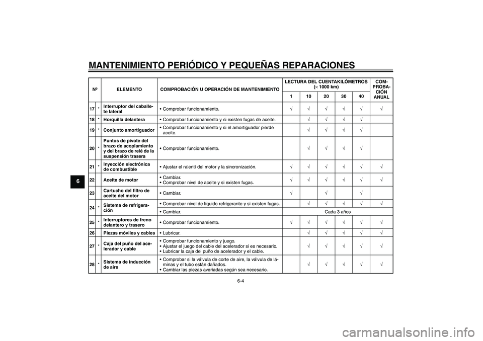 YAMAHA YZF-R6 2005  Manuale de Empleo (in Spanish) MANTENIMIENTO PERIÓDICO Y PEQUEÑAS REPARACIONES
6-4
6
17*Interruptor del caballe-
te lateralComprobar funcionamiento.√√√√√ √
18*Horquilla delanteraComprobar funcionamiento y si existen
