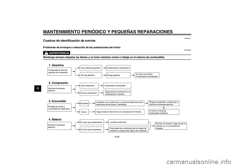 YAMAHA YZF-R6 2005  Manuale de Empleo (in Spanish) MANTENIMIENTO PERIÓDICO Y PEQUEÑAS REPARACIONES
6-42
6
SAU25911
Cuadros de identificación de averías Problemas de arranque o reducción de las prestaciones del motor
ADVERTENCIA
SWA10840
Mantenga 