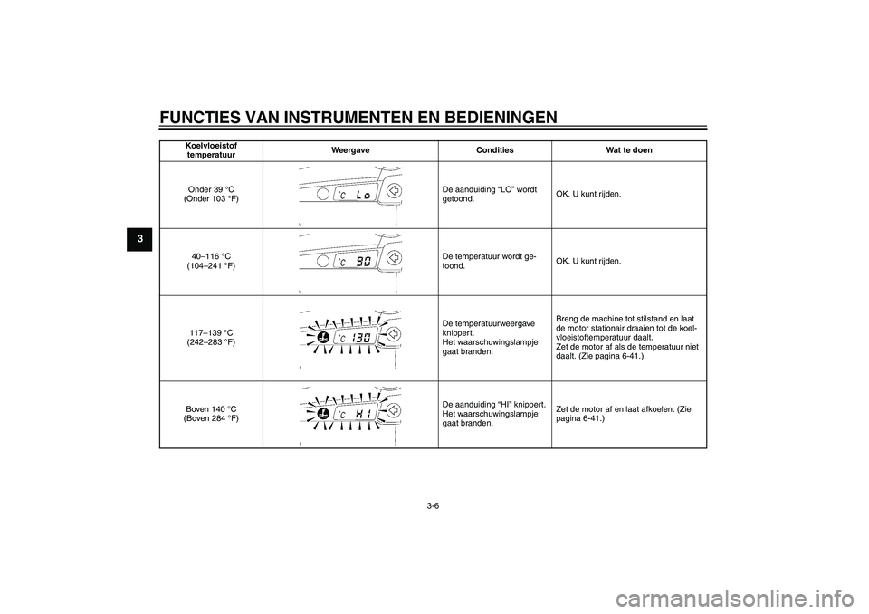 YAMAHA YZF-R6 2005  Instructieboekje (in Dutch) FUNCTIES VAN INSTRUMENTEN EN BEDIENINGEN
3-6
3
Koelvloeistof
temperatuurWeergave Condities Wat te doen
Onder 39 °C 
(Onder 103 °F)De aanduiding “LO” wordt 
getoond.OK. U kunt rijden.
40–116 °