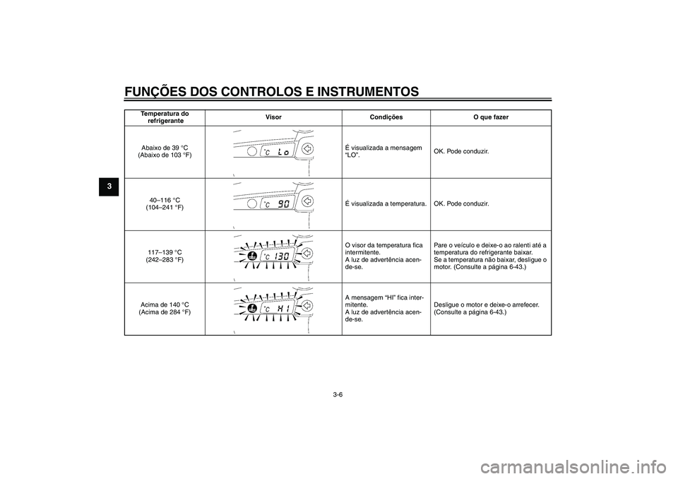 YAMAHA YZF-R6 2005  Manual de utilização (in Portuguese) FUNÇÕES DOS CONTROLOS E INSTRUMENTOS
3-6
3
Temperatura do
 refrigeranteVisor Condições O que fazer
Abaixo de 39 °C 
(Abaixo de 103 °F)É visualizada a mensagem 
“LO”.OK. Pode conduzir.
40–