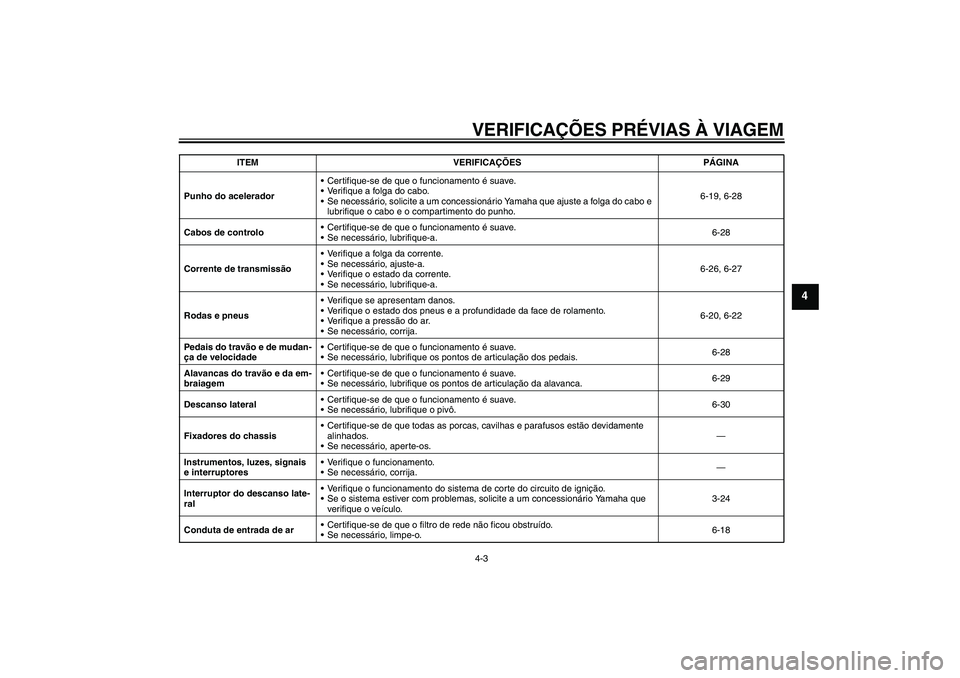 YAMAHA YZF-R6 2005  Manual de utilização (in Portuguese) VERIFICAÇÕES PRÉVIAS À VIAGEM4-3
4
Punho do aceleradorCertifique-se de que o funcionamento é suave.
Verifique a folga do cabo.
Se necessário, solicite a um concessionário Yamaha que ajuste a