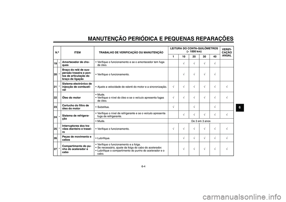 YAMAHA YZF-R6 2005  Manual de utilização (in Portuguese) MANUTENÇÃO PERIÓDICA E PEQUENAS REPARAÇÕES
6-4
6
19*Amortecedor de cho-
quesVerifique o funcionamento e se o amortecedor tem fuga 
de óleo.√√√√
20*Braço do relé de sus-
pensão trasei