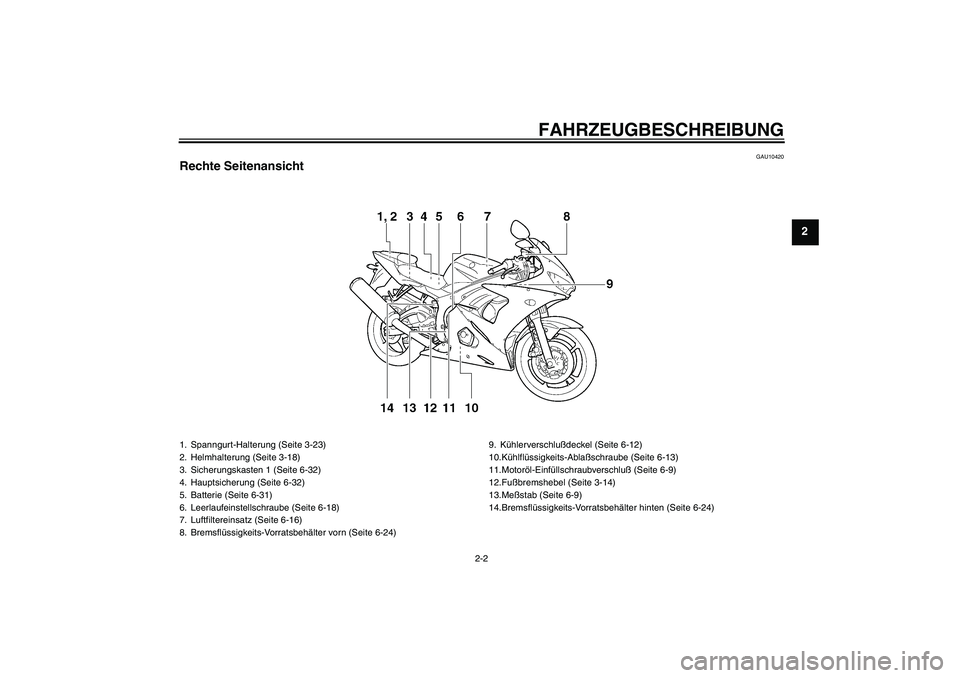 YAMAHA YZF-R6 2004  Betriebsanleitungen (in German) FAHRZEUGBESCHREIBUNG
2-2
2
GAU10420
Rechte Seitenansicht1. Spanngurt-Halterung (Seite 3-23)
2. Helmhalterung (Seite 3-18)
3. Sicherungskasten 1 (Seite 6-32)
4. Hauptsicherung (Seite 6-32)
5. Batterie 