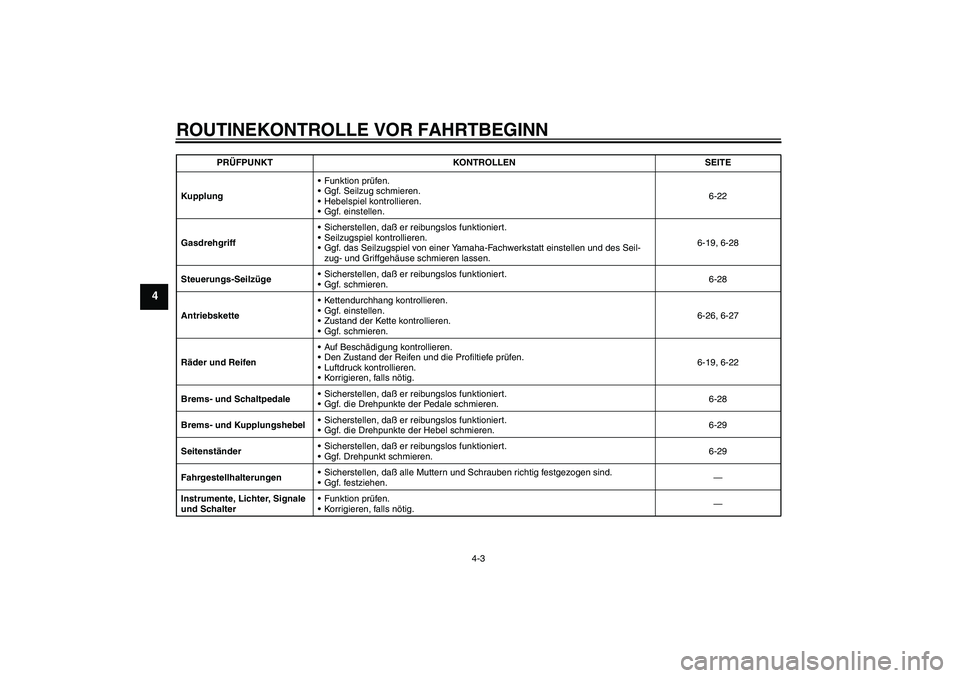 YAMAHA YZF-R6 2004  Betriebsanleitungen (in German) ROUTINEKONTROLLE VOR FAHRTBEGINN
4-3
4
KupplungFunktion prüfen.
Ggf. Seilzug schmieren.
Hebelspiel kontrollieren.
Ggf. einstellen.6-22
GasdrehgriffSicherstellen, daß er reibungslos funktioniert