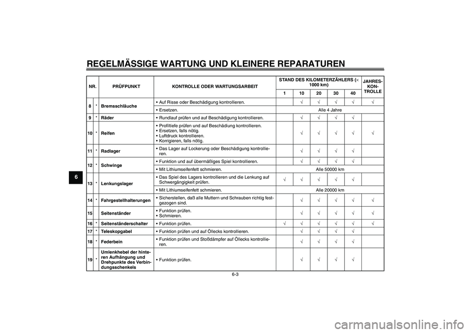 YAMAHA YZF-R6 2004  Betriebsanleitungen (in German) REGELMÄSSIGE WARTUNG UND KLEINERE REPARATUREN
6-3
6
8*BremsschläucheAuf Risse oder Beschädigung kontrollieren.√√√√ √
Ersetzen. Alle 4 Jahre
9*RäderRundlauf prüfen und auf Beschädigu