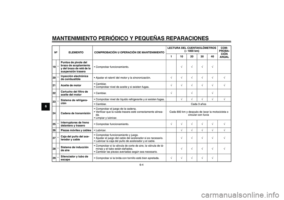 YAMAHA YZF-R6 2004  Manuale de Empleo (in Spanish) MANTENIMIENTO PERIÓDICO Y PEQUEÑAS REPARACIONES
6-4
6
19*Puntos de pivote del 
brazo de acoplamiento 
y del brazo de relé de la 
suspensión traseraComprobar funcionamiento.√√√√
20*Inyecci