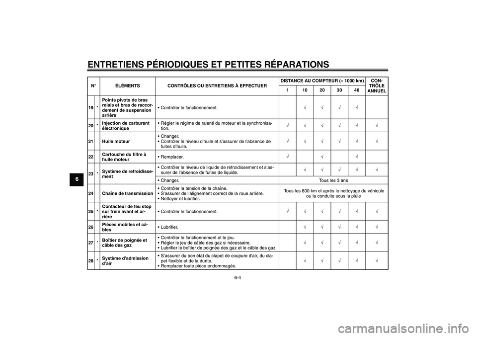 YAMAHA YZF-R6 2004  Notices Demploi (in French) ENTRETIENS PÉRIODIQUES ET PETITES RÉPARATIONS
6-4
6
19*Points pivots de bras 
relais et bras de raccor-
dement de suspension 
arrière Contrôler le fonctionnement.√√√√
20*Injection de carb