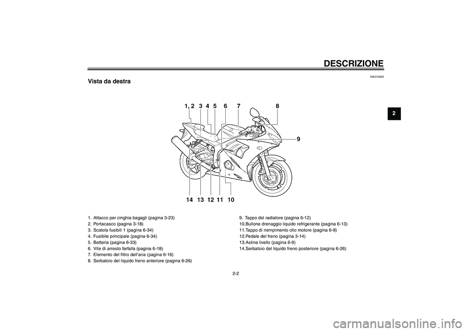YAMAHA YZF-R6 2004  Manuale duso (in Italian) DESCRIZIONE
2-2
2
HAU10420
Vista da destra1. Attacco per cinghia bagagli (pagina 3-23)
2. Portacasco (pagina 3-18)
3. Scatola fusibili 1 (pagina 6-34)
4. Fusibile principale (pagina 6-34)
5. Batteria 