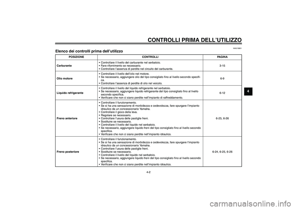 YAMAHA YZF-R6 2004  Manuale duso (in Italian) CONTROLLI PRIMA DELL’UTILIZZO4-2
4
HAU15601
Elenco dei controlli prima dell’utilizzo 
POSIZIONE CONTROLLI PAGINA
CarburanteControllare il livello del carburante nel serbatoio.
Fare rifornimento 