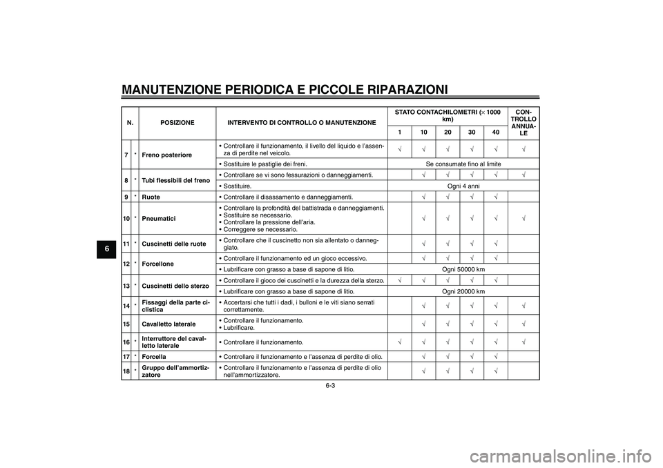 YAMAHA YZF-R6 2004  Manuale duso (in Italian) MANUTENZIONE PERIODICA E PICCOLE RIPARAZIONI
6-3
6
7*Freno posterioreControllare il funzionamento, il livello del liquido e l’assen-
za di perdite nel veicolo.√√√√√ √
Sostituire le pas