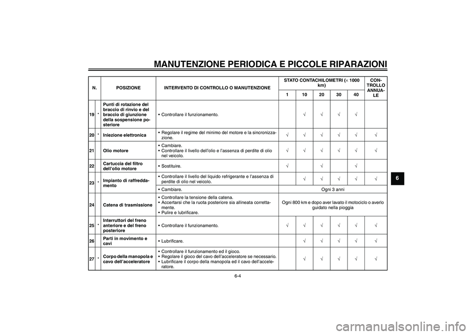 YAMAHA YZF-R6 2004  Manuale duso (in Italian) MANUTENZIONE PERIODICA E PICCOLE RIPARAZIONI
6-4
6
19*Punti di rotazione del 
braccio di rinvio e del 
braccio di giunzione 
della sospensione po-
sterioreControllare il funzionamento.√√√√
20
