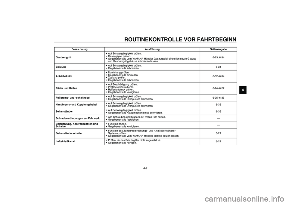 YAMAHA YZF-R6 2003  Betriebsanleitungen (in German) ROUTINEKONTROLLE VOR FAHRTBEGINN
4-2
4
GasdrehgriffAuf Schwergängigkeit prüfen.
Gaszugspiel prüfen.
Gegebenenfalls vom YAMAHA-Händler Gaszugspiel einstellen sowie Gaszug 
und Gasdrehgriffgehäu