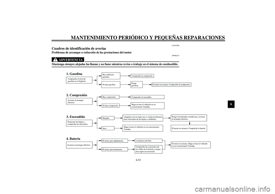 YAMAHA YZF-R6 2003  Manuale de Empleo (in Spanish) MANTENIMIENTO PERIÓDICO Y PEQUEÑAS REPARACIONES
6-52
6
SAU02990
Cuadros de identificación de averías Problemas de arranque o reducción de las prestaciones del motor
SW000125
ADVERTENCIA
_ Manteng
