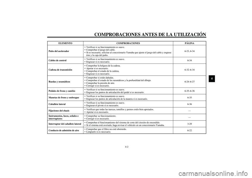 YAMAHA YZF-R6 2003  Manuale de Empleo (in Spanish) COMPROBACIONES ANTES DE LA UTILIZACIÓN
4-2
4
Puño del aceleradorVerificar si su funcionamiento es suave.
Comprobar el juego del cable.
Si es necesario, solicitar al concesionario Yamaha que ajust