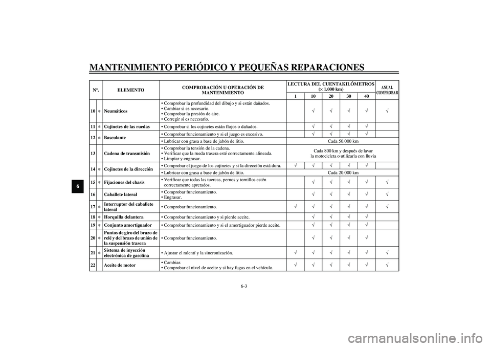 YAMAHA YZF-R6 2003  Manuale de Empleo (in Spanish) MANTENIMIENTO PERIÓDICO Y PEQUEÑAS REPARACIONES
6-3
6
10
*
NeumáticosComprobar la profundidad del dibujo y si están dañados.
Cambiar si es necesario.
Comprobar la presión de aire.
Corregir s
