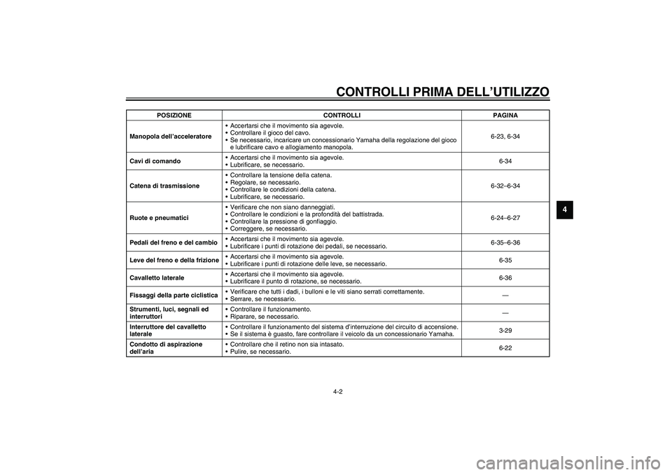 YAMAHA YZF-R6 2003  Manuale duso (in Italian) CONTROLLI PRIMA DELL’UTILIZZO4-2
4
Manopola dell’acceleratore• Accertarsi che il movimento sia agevole.
 Controllare il gioco del cavo.
 Se necessario, incaricare un concessionario Yamaha dell
