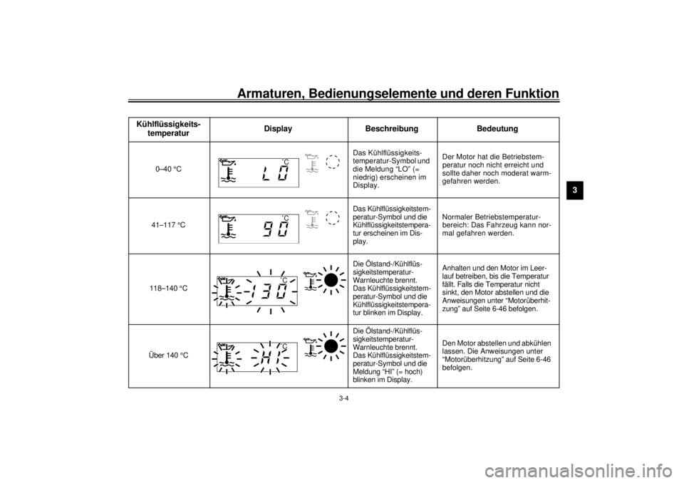 YAMAHA YZF-R6 2001  Betriebsanleitungen (in German) Armaturen, Bedienungselemente und deren Funktion
3-4
3
CB-19GKühlflüssigkeits-
temperaturDisplay Beschreibung Bedeutung
0–40 °CDas Kühlflüssigkeits-
temperatur-Symbol und 
die Meldung “LO” 
